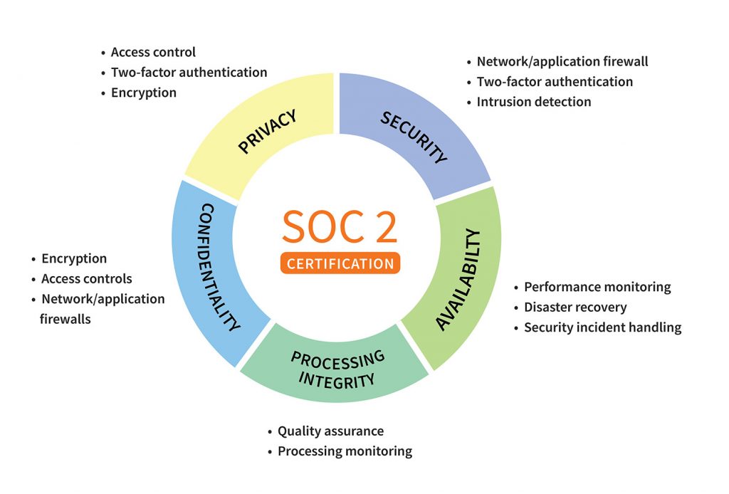 SOC2 Certificate